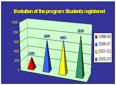 Graph: Evolution of the program students registered