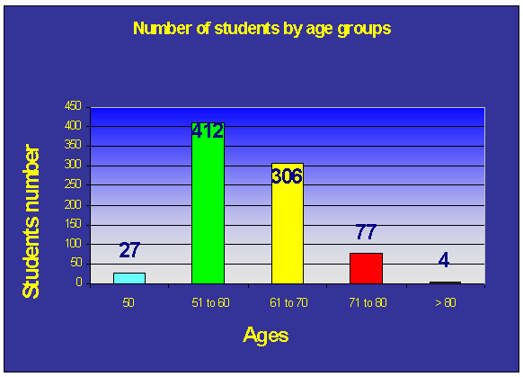Graph: Number of students by age groups