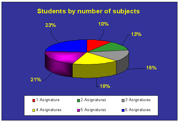 Graph: Students by number of subjects
