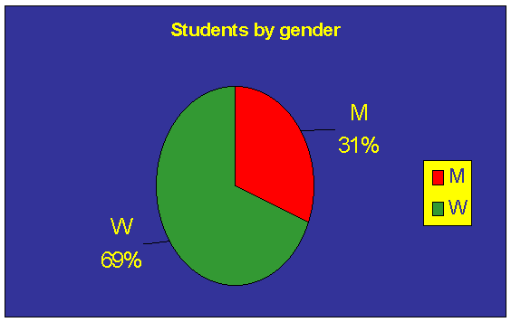 Graph: Students by gender