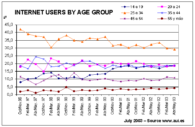 Internet use by age group