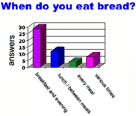 Brot wann?